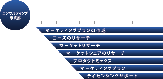 コンサルティング事業部