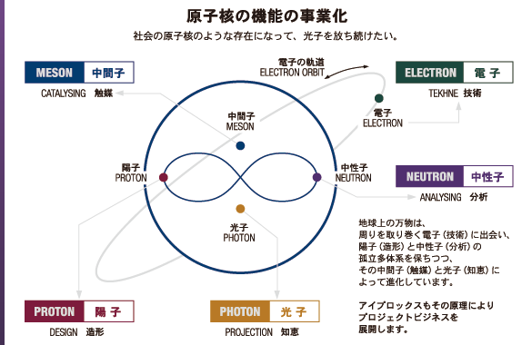 原子核の機能の事業化