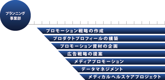 プランニング事業部